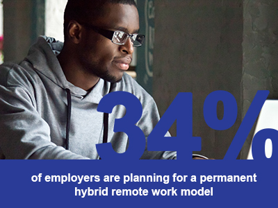 34% of employers will return to work with a hybrid remote work model